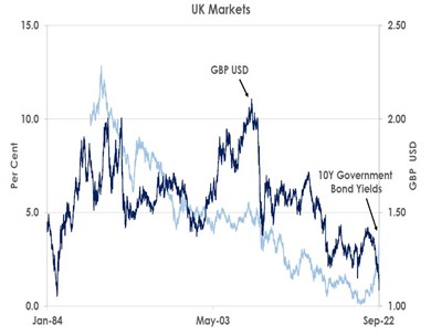 UK Markets
