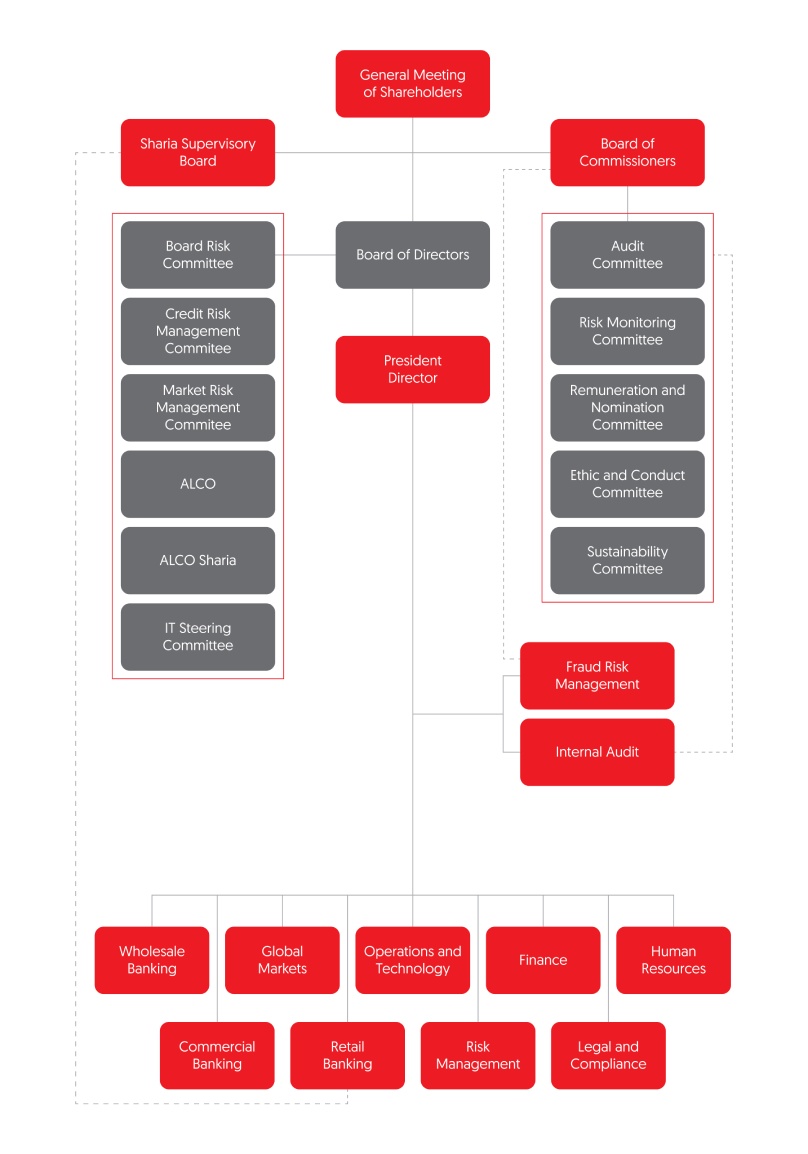 Organization Structure